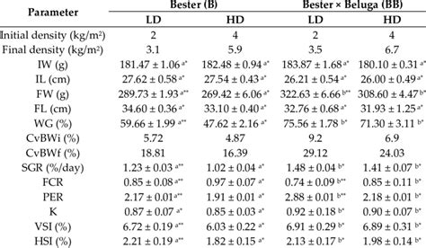 Growth Performance And Feed Utilization Of Sturgeon Hybrids B And BB