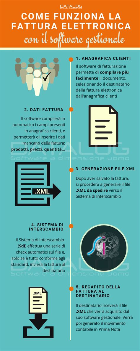 Fatture Elettroniche E Contabilità Datalog®