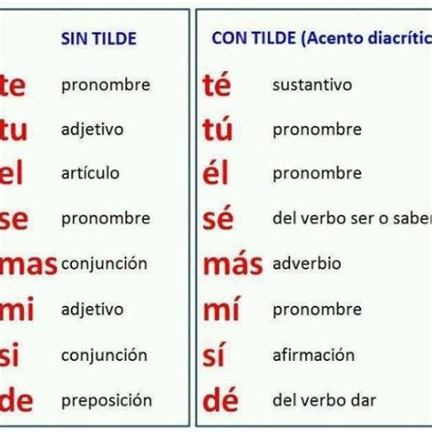 Ejemplos De Acento Diacrítico Descubre Su Importancia Y Aplicaciones