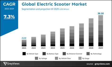 Electric Scooter Market Growth Rate Is Cagr Greyviews