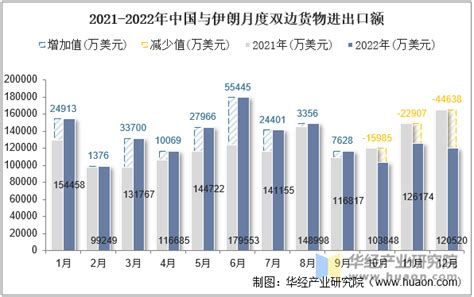 2022年中国与伊朗双边贸易额与贸易差额统计 华经情报网 华经产业研究院