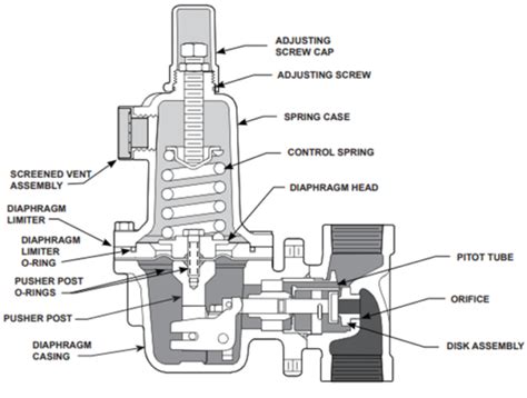 What Is A Pressure Regulator And How Does It Work Instrumentation And Control Engineering