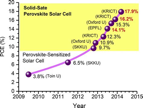 Progress In Perovskite Solar Cell Efficiency Perovskite Materials Have