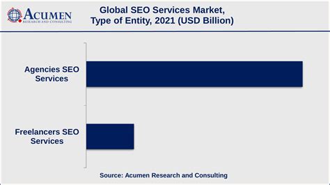 Search Engine Optimization Services Global Market And Forecast Till 2030