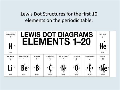 Periodic Table Lewis Dot Diagram