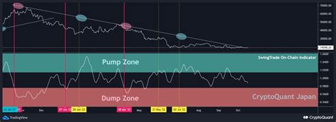 Cryptoquant Japan On Twitter Cryptoquant Onchain Btc Swingtrade