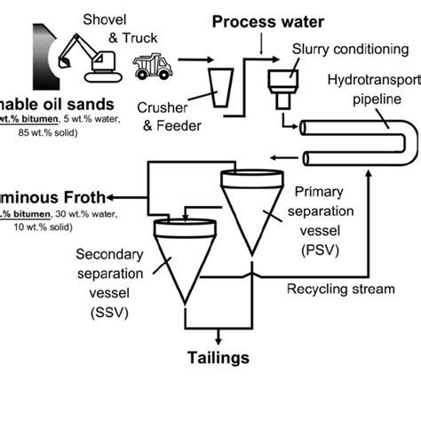 1 A Typical Process Of The Water Based Extraction Process Schematic Download Scientific