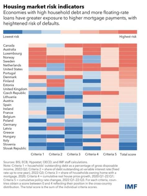 Imf Reports Canada Has The Riskiest Mortgage Bubble Of All Oecd Countries