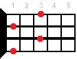 All ukulele chords of F