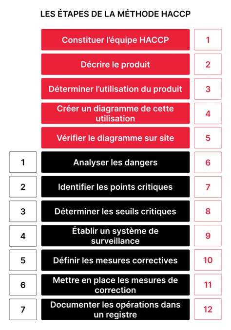 La M Thode Haccp En Restauration Collective Optimarch