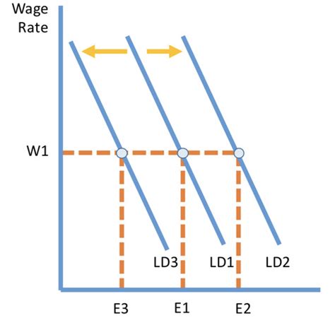 A Level Economics Labour Market Flashcards Quizlet