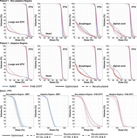 Dose Volume Histograms Dvhs For Patient In The Non Adaptive Top