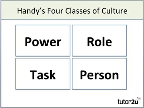 Handy's Model of Organisational Culture | tutor2u Business