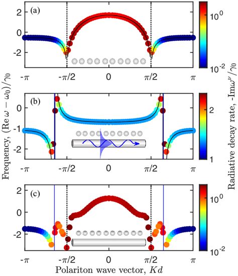 Real And Imaginary Parts Of The Eigenmodes Calculated For A An Atomic