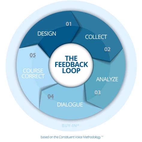 Closing The Loop Is The Vital Step In The Feedback Process