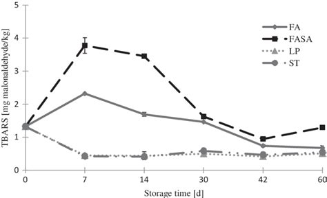 Thiobarbituric Acid Reactive Substances Tbars Values Of Differently