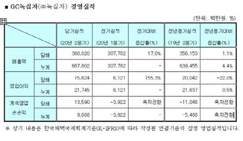 Gc녹십자 2분기 영업이익 156억전년比 22↓ 네이트 뉴스