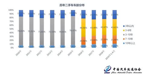 2019年4月全国二手车市场分析搜狐汽车搜狐网