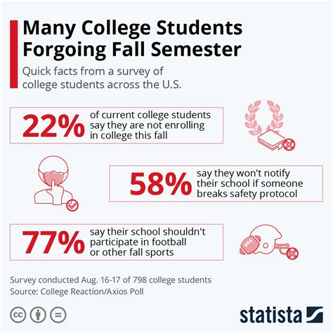 Chart: Many College Students Forgoing Fall Semester | Statista