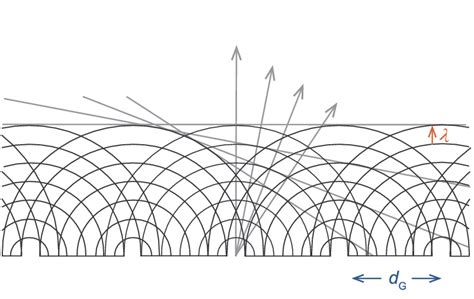 Diffraction Grating Physics