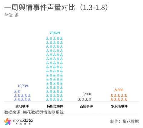 一周负面舆情监测：特斯拉回应降价舆情报告梅花数据mohodata