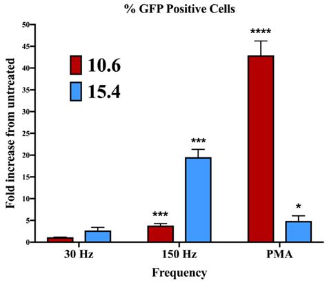 The Magnitude Of Ntp Mediated Stimulation Of Hiv 1 Gene Expression In Download Scientific