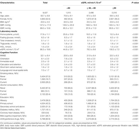 Frontiers High Estimated Glomerular Filtration Rate Is Associated