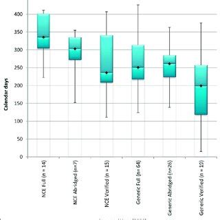 Median Overall Approval Times For New Chemical Entities And Generics