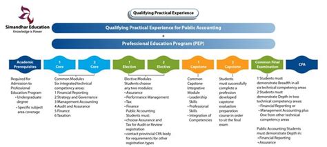 Usa Cpa Vs Canada Cpa Key Differences With Infographics Off