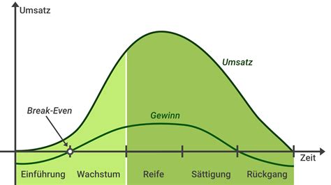 Produktlebenszyklus Definition Phasen Und Beispiele Onpulson