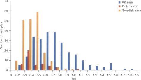 Frequency Distribution Of Elisa Optical Densities Ods At Nm From