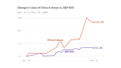 China's stock market is one of the best in the world in 2019