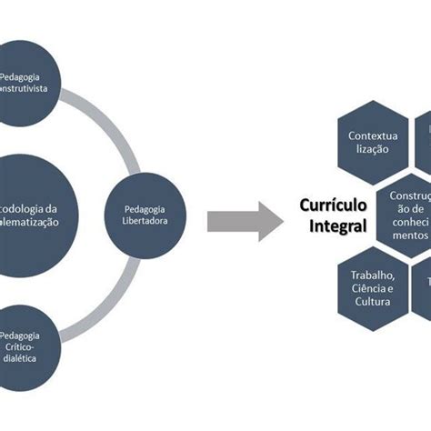 PDF Metodologia da Problematização possibilidades para a formação no