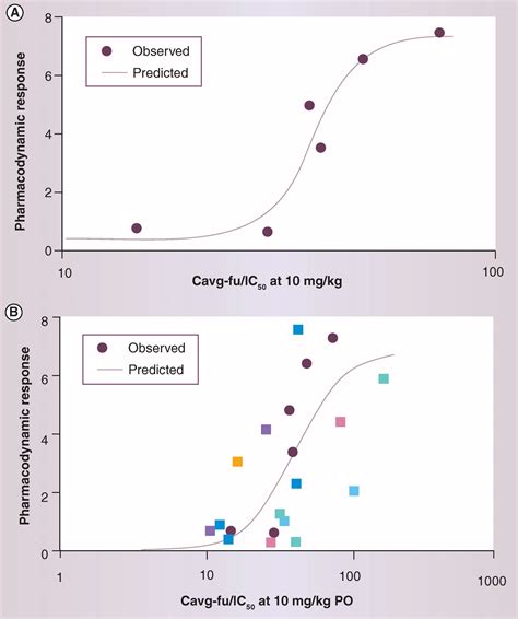 The Role Of Pharmacokinetic And Pharmacokineticpharmacodynamic