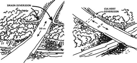 Water discharge diversion by outlets or cross-drain culvert (Source ...