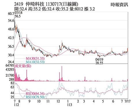 熱門股－仲琦 重回均線挑戰前高 證券．權證 工商時報