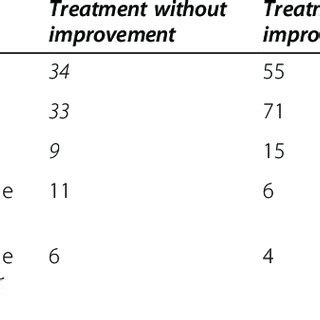 Summary Of Dose Of Carbamazepine And Therapy Adherence Of Tn Patients