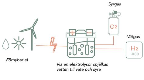 Hur Tillverkas V Tgas V Tgas Sverige