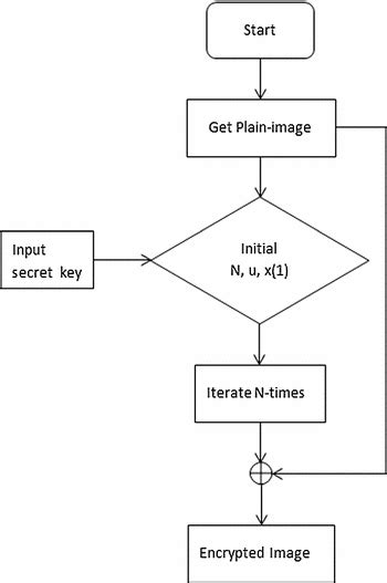 The Flowchart Of The Encryption Algorithm Download Scientific Diagram