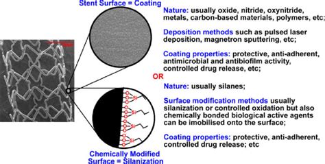 Stents surface modification techniques. | Download Scientific Diagram