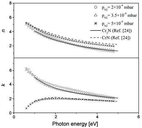 The Calculated Refractive Index N And Extinction Coefficient K For