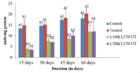 The Specific Activity Of Superoxide Dismutase Units Mg Protein In