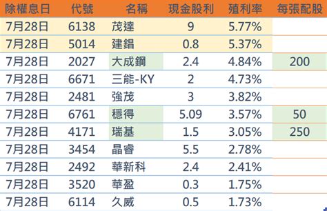 724 728除權息個股共140檔，其中29檔超過5殖利率，以及5檔金融股，殖利率最高9含玉山金、台新金｜方格子 Vocus