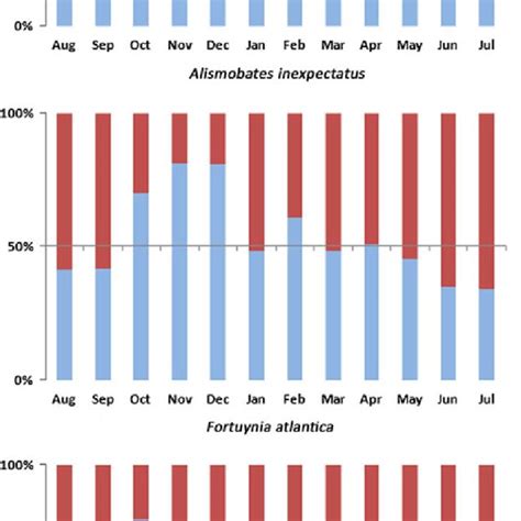 Diagrams Illustrating Seasonal Patterns In The Sex Ratio Of The Three Download Scientific