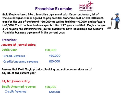 Accounting For Franchises Universal CPA Review