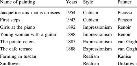 List of paintings used | Download Table