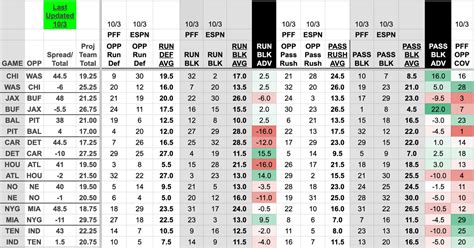 Nfl Week 5 Betting Cheat Sheet Ol Dl Run Blocking And Pa