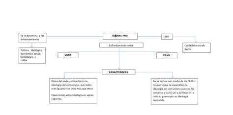 Guerra Fria Mapa Conceptual De La Guerra Fria