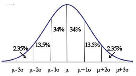 Solved The Diagram Below Is An Illustration Of The Empirical Rule