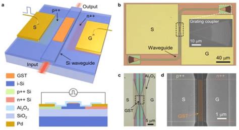 Nonvolatile Electrically Reconfigurable Photonic Switching Units A